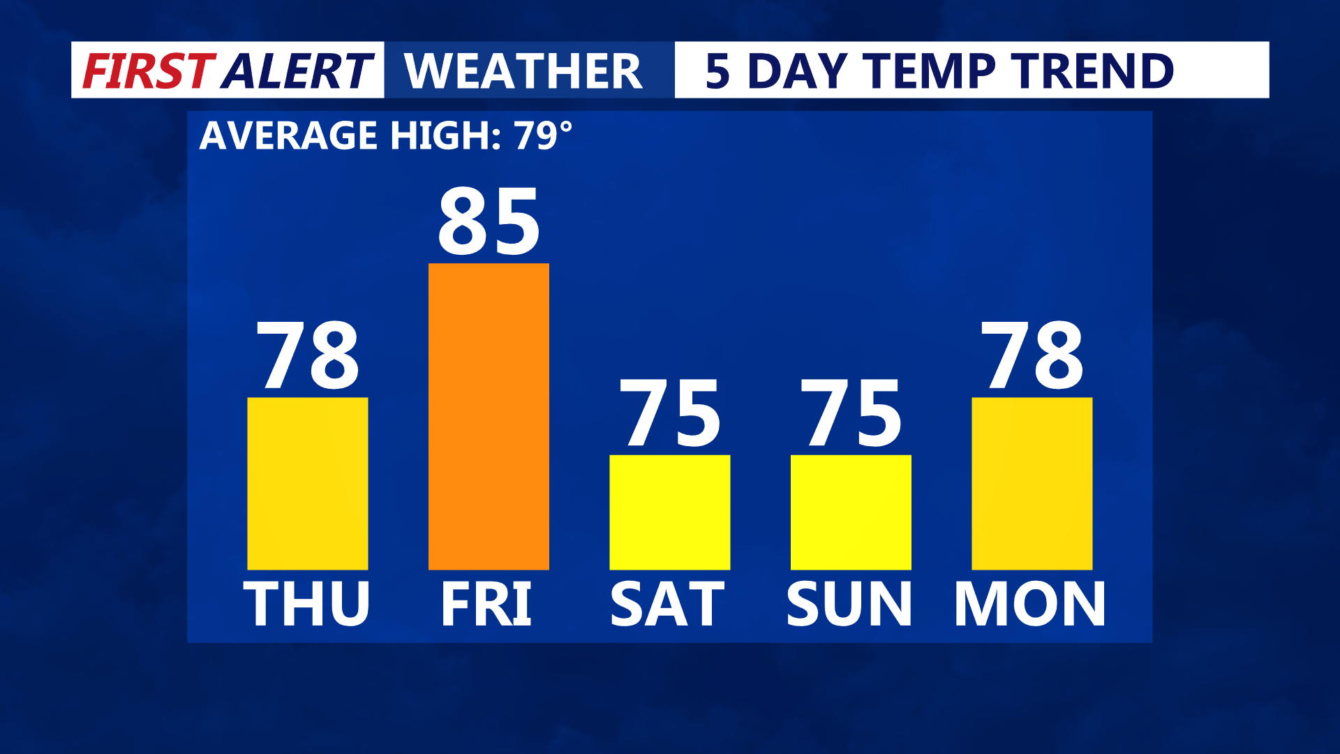 5 Day Temperature Trend